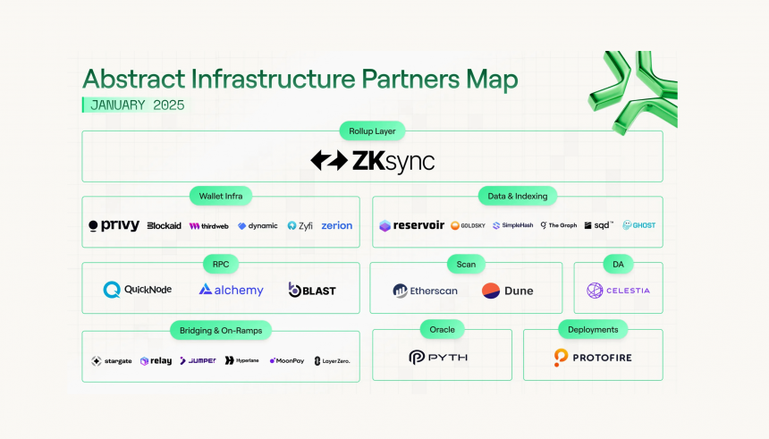 Abstract Chain Infrastructure Partners Map – January 2025